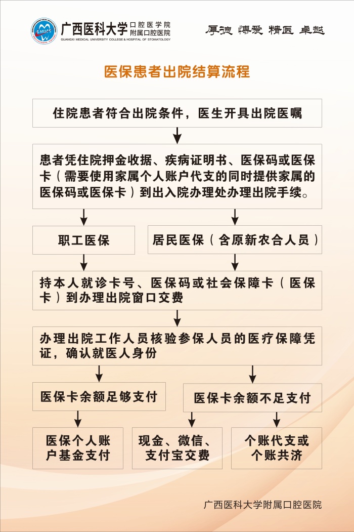 医保患者出院结算流程.jpg 伟德国际1946娱乐五象院区关于医保结算调整升级的通知 第 1 张