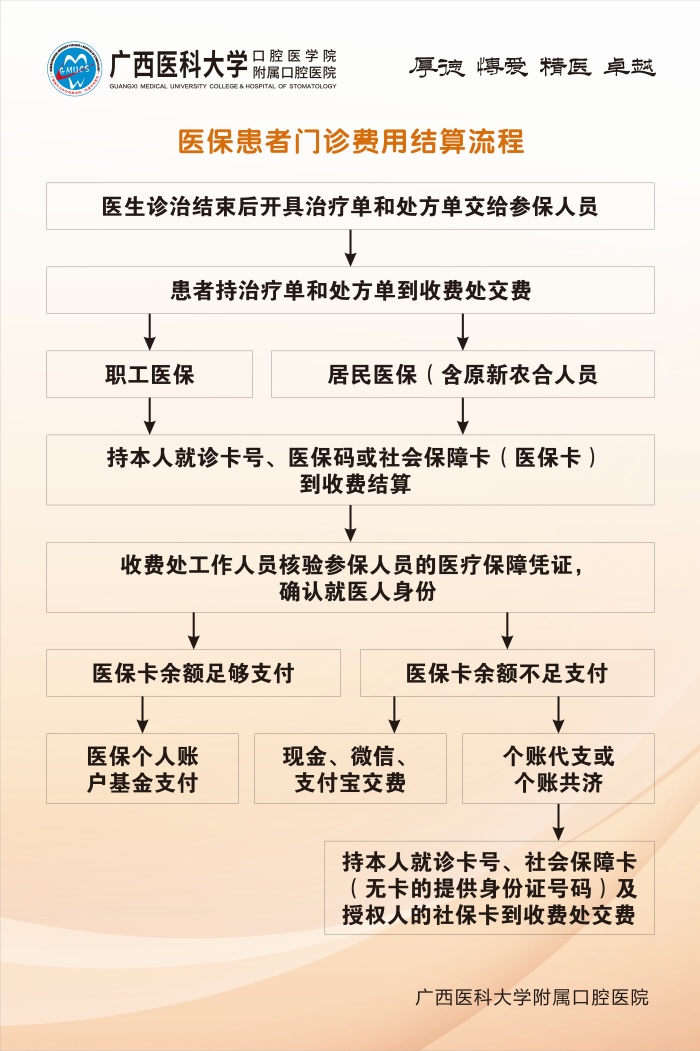 医保患者门诊费用结算流程.jpg 伟德国际1946娱乐五象院区关于医保结算调整升级的通知 第 3 张