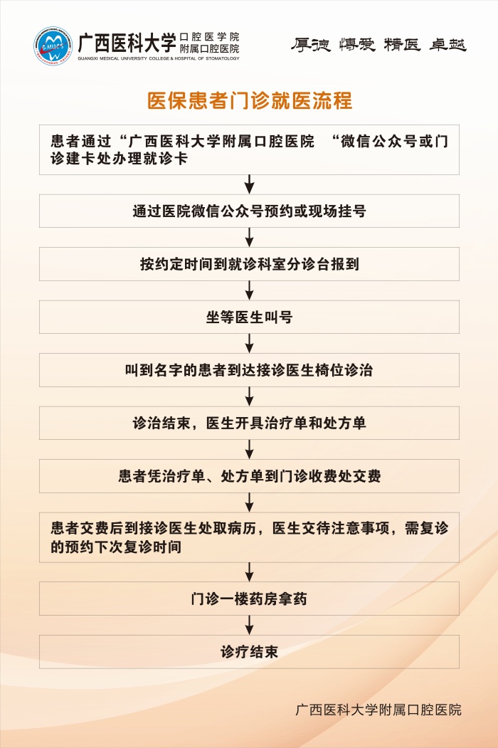 医保患者门诊就医流程.jpg 伟德国际1946娱乐五象院区关于医保结算调整升级的通知 第 4 张