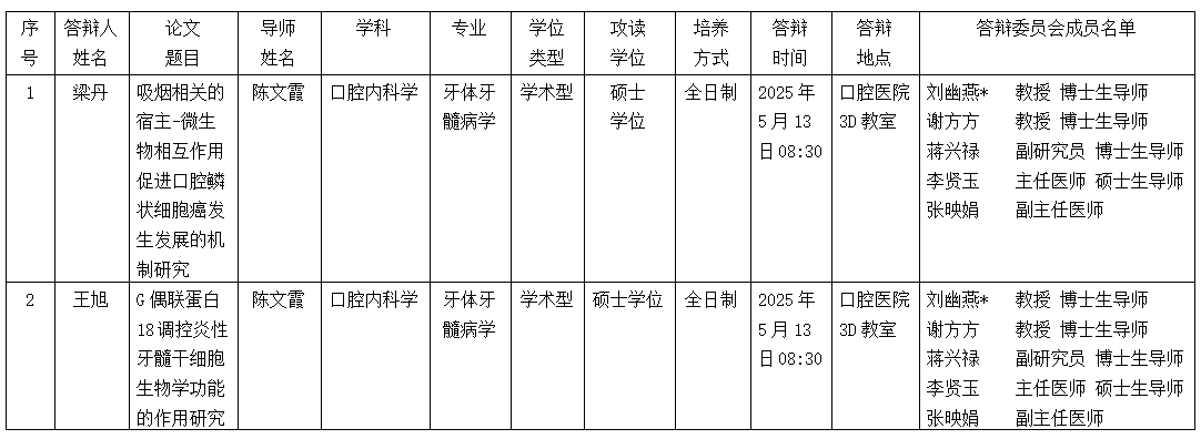 伟德国际1946娱乐2025年硕士研究生学位（毕业）论文答辩公告（牙体牙髓病学方向） 第 1 张