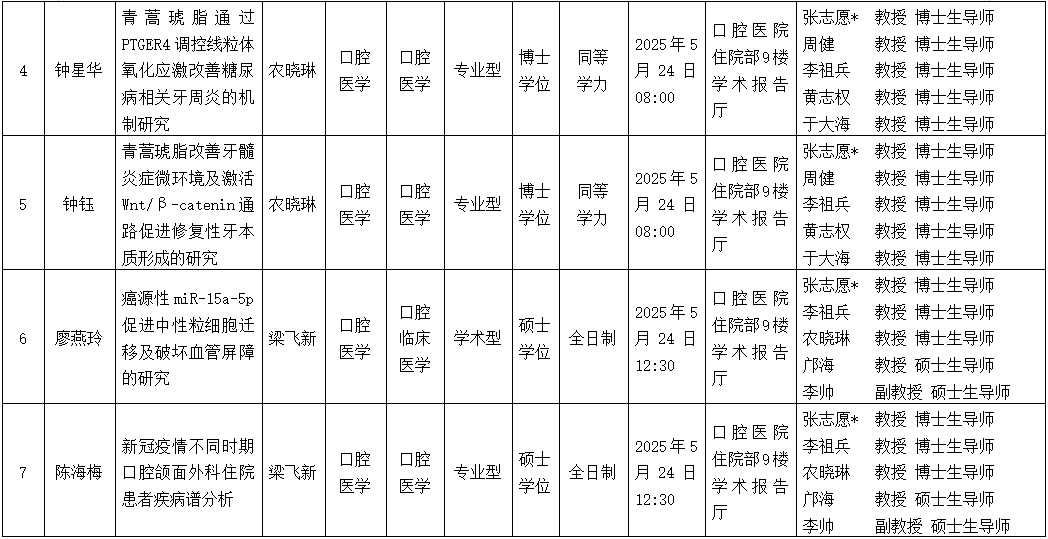 伟德国际1946娱乐2025年研究生学位（毕业）论文答辩公告（口腔颌面外科学方向） 第 2 张